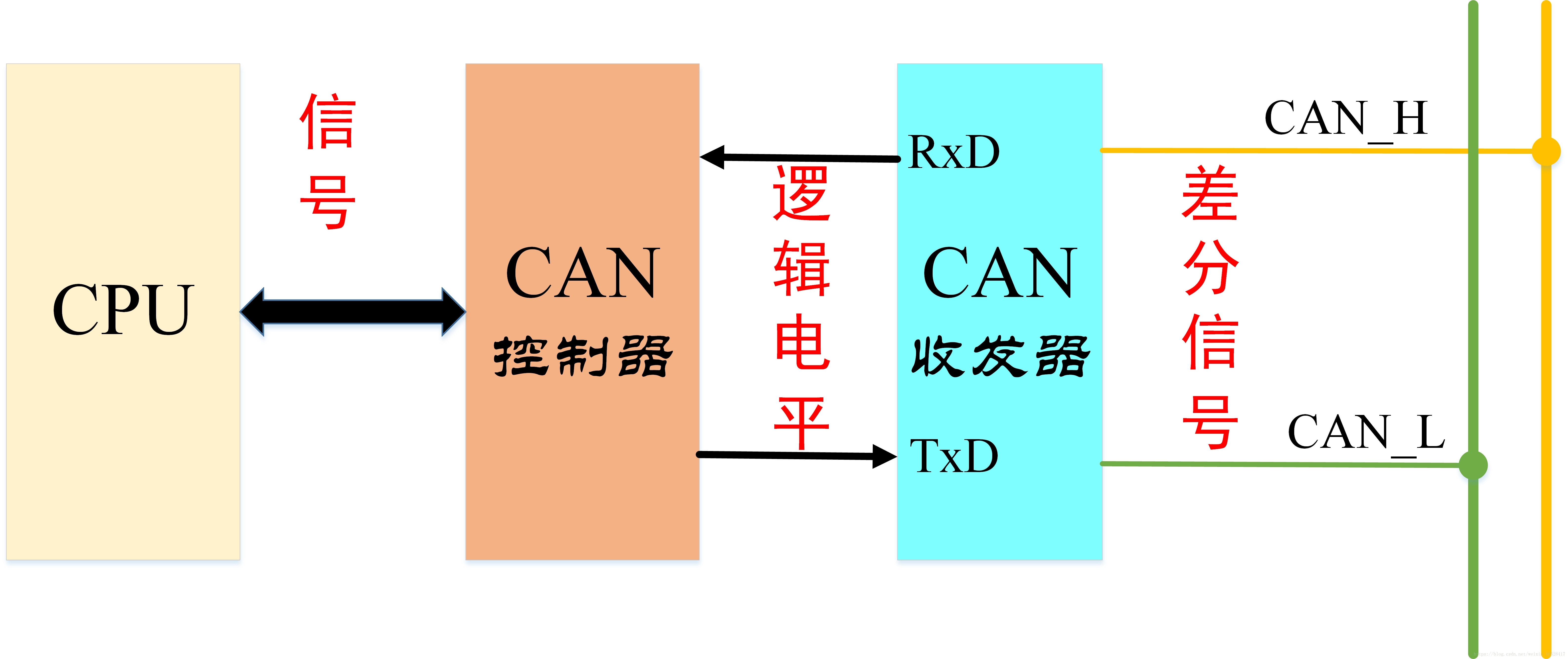 can基础知识学习_shyhood的博客-csdn博客_can基础