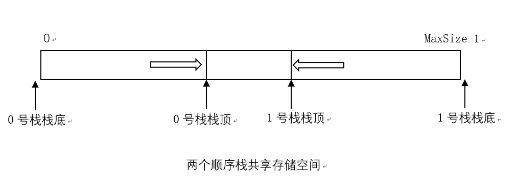 共享栈