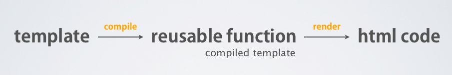 Juicer – 一个 JavaScript 模板引擎的实现和优化