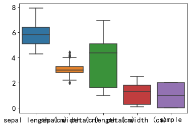 sns.boxplot()简单用法