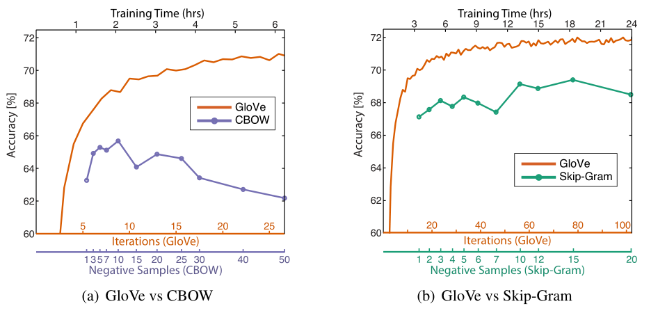 GloVe: Global Vectors for Word Representation阅读总结