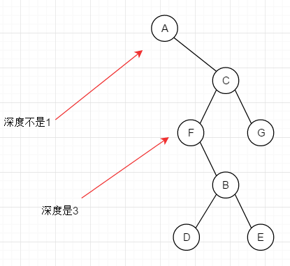 树的最大深度和最小深度（java）