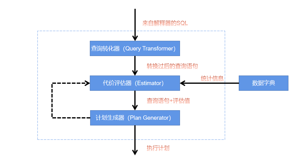 query Optimizer Components