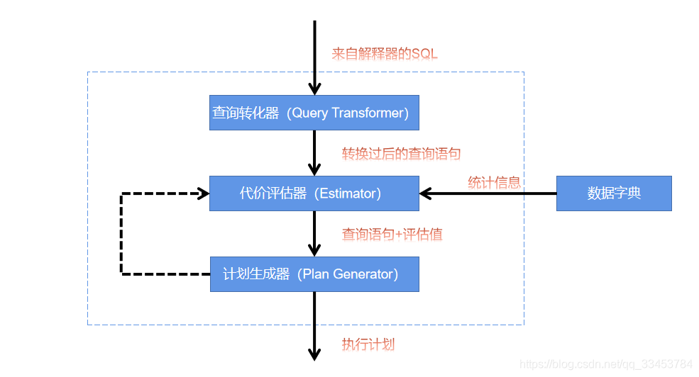 query Optimizer Components