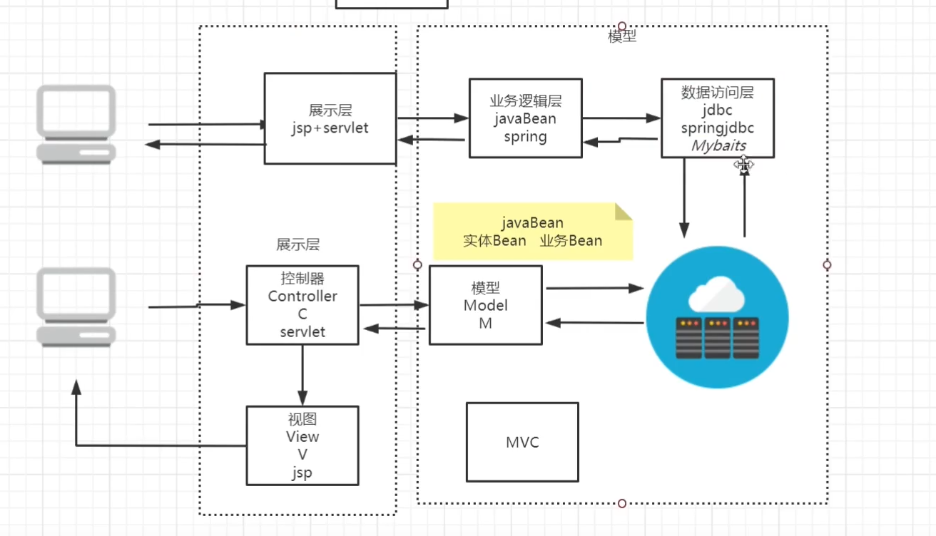 前置知识:servletmvc新的软件架构模式v即view视图是指用户看到并与之