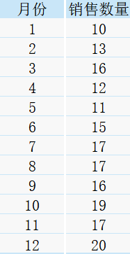 2020年某店铺各个月份商品的销售数量情况