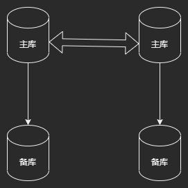 主从同步-带备双主