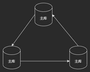 主从同步-环形复制