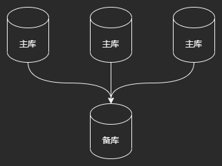 主从同步-多主一备