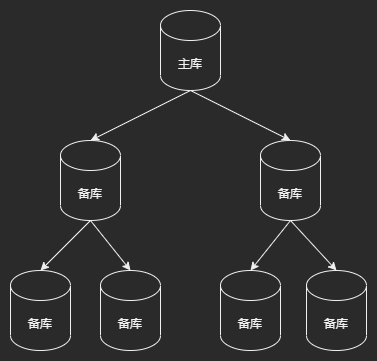主从同步-树形