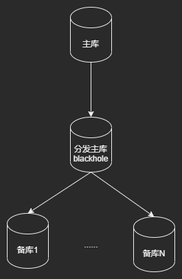 主从同步-分发主库