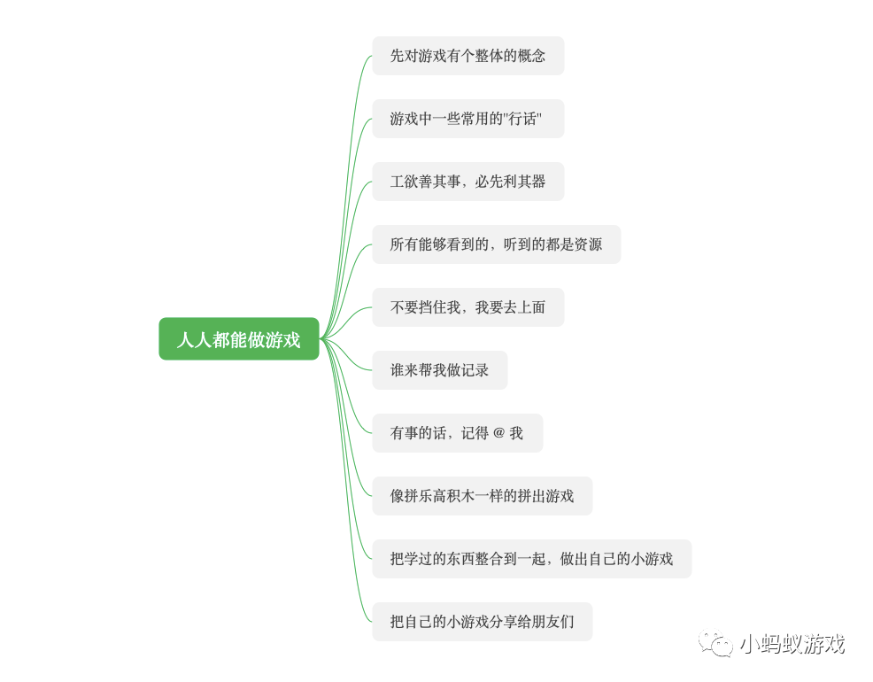 人人都能做游戏系列教程内容