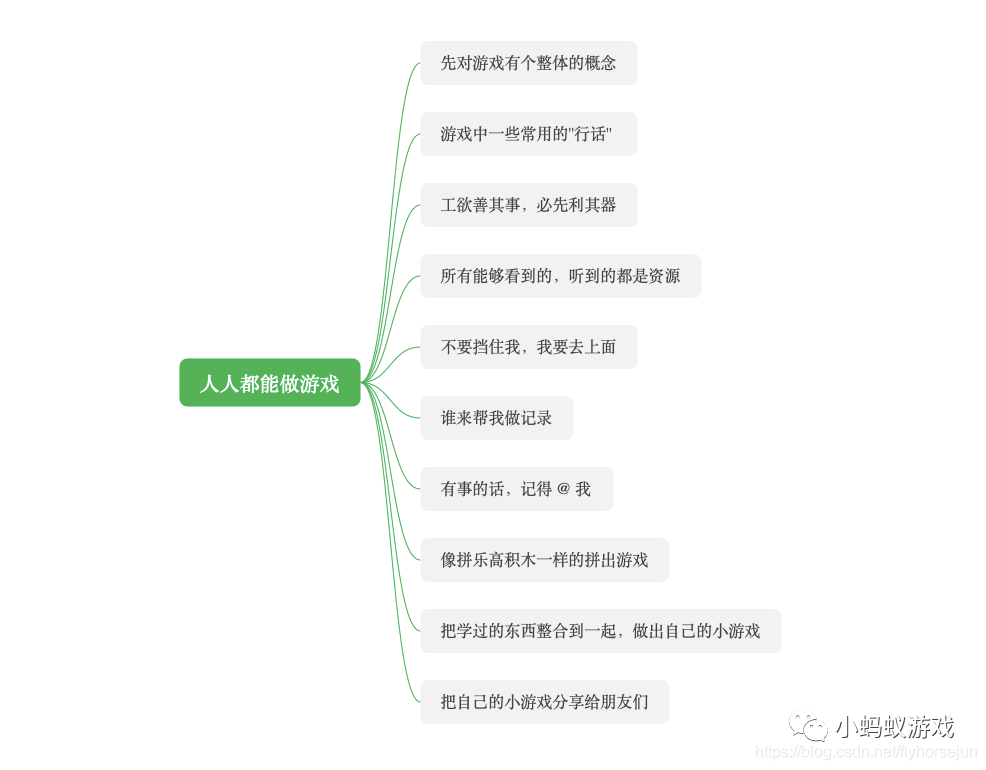 人人都能做游戏系列教程内容