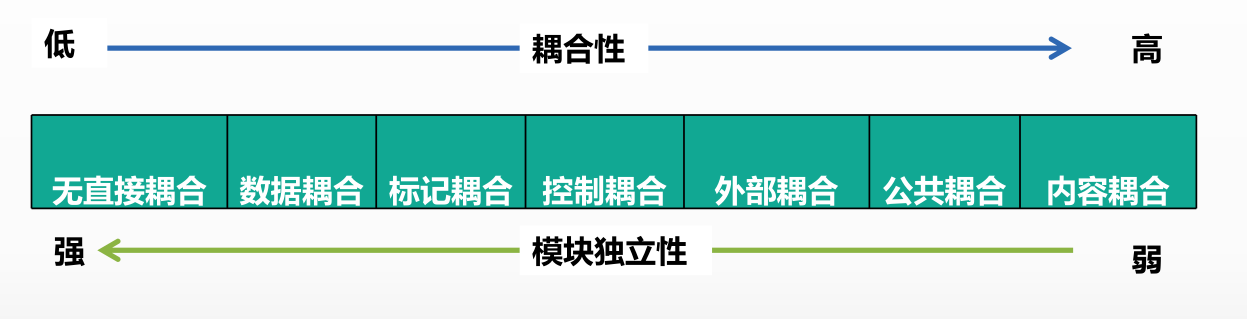 7种内聚与7种耦合的类型及强弱关系_marion158的博客-csdn博客_七种