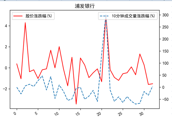 基于股票信息的数据分析与可视化