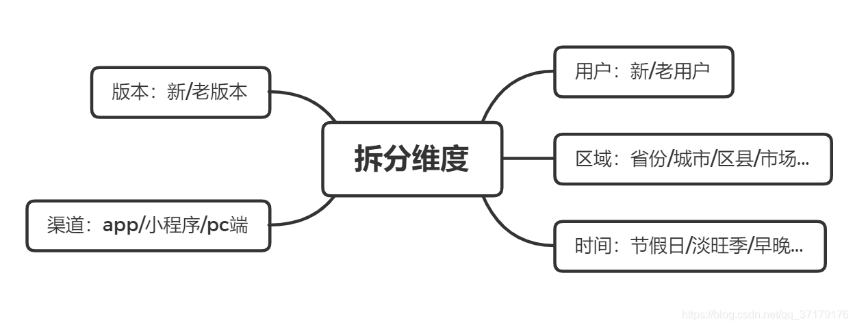 常见指标拆分维度