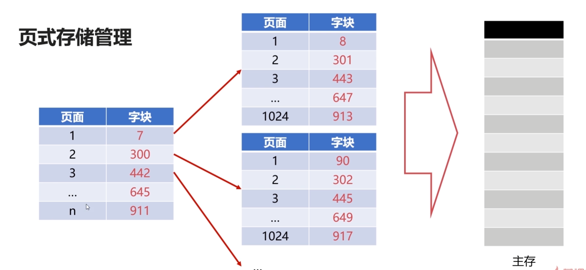 計算機基本原理學習