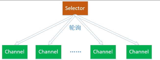 [外链图片转存失败,源站可能有防盗链机制,建议将图片保存下来直接上传(img-VTkwJBx7-1618884973411)(C:\Users\Administrator\Desktop\sx\photo\netty_5.png)]