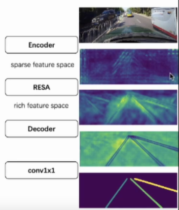 车道线检测综述——【极市】方浩：车道线检测新SOTA，RESA个人笔记