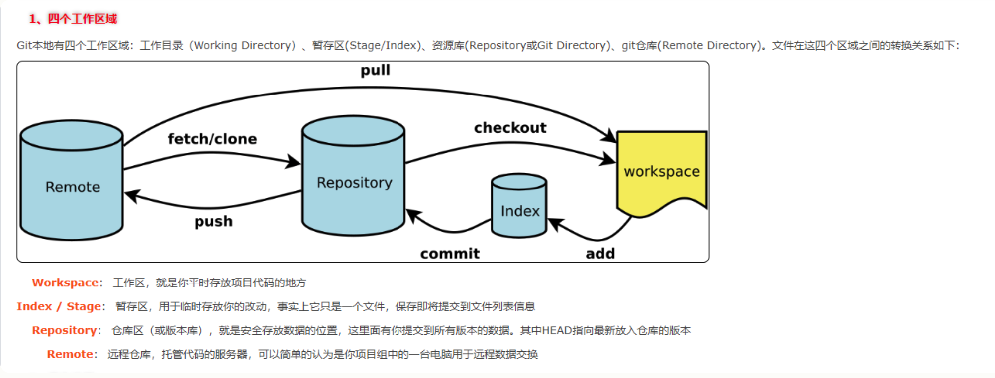 Git四个工作区