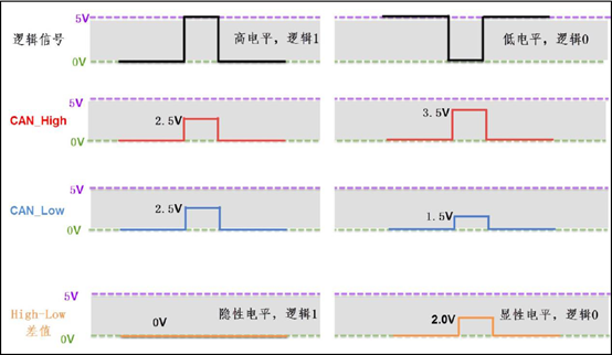 FPGA实现CAN通信