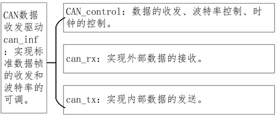 FPGA实现CAN通信