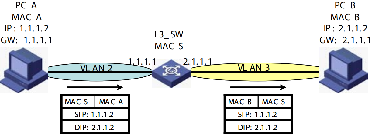 网络之路交换机基础篇