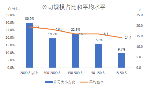 招聘网站数据分析岗位数据分析（Excel实现）