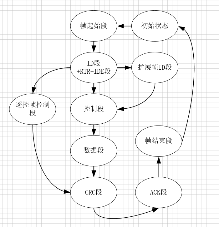 FPGA实现CAN通信