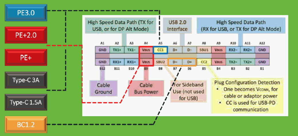 快充协议（QC/PD/PE）及标准