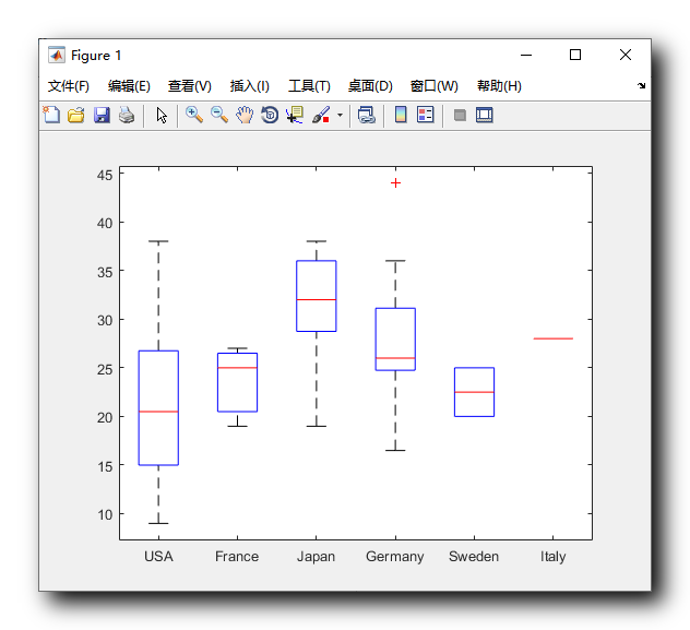 【MATLAB】进阶绘图 ( Boxplot 箱线图 | Boxplot 函数 | Error Bar 误差条线图 | Errorbar 函数 ...