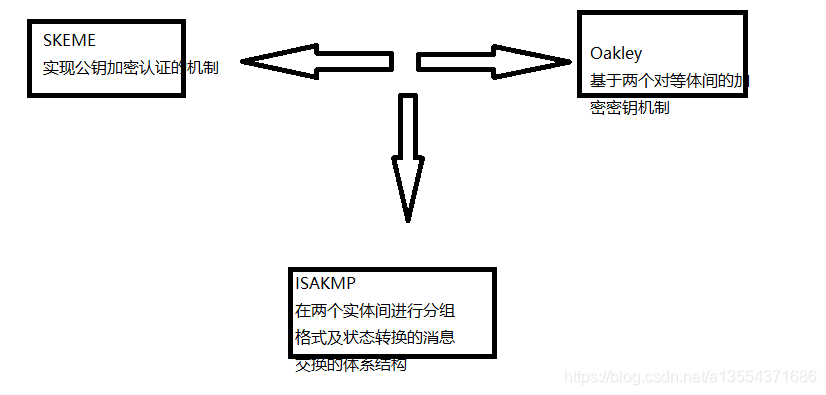 IKE协议