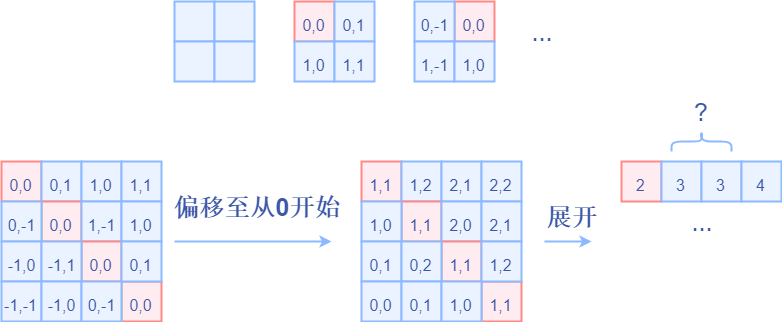 展开成一维偏移量