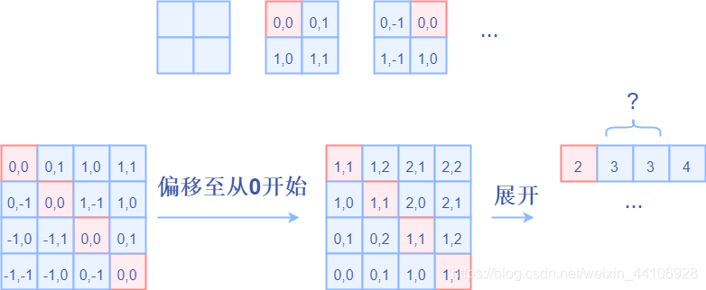 展开成一维偏移量