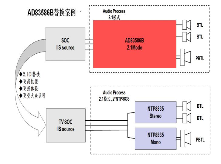 更好的表现，NTP8835替代AD83586B方案