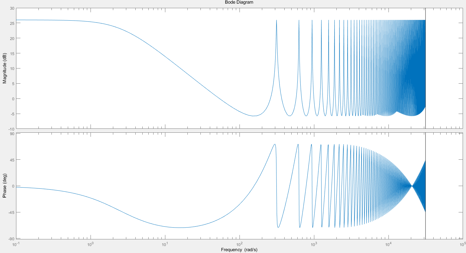 使用matlab绘制重复控制器的bode图
