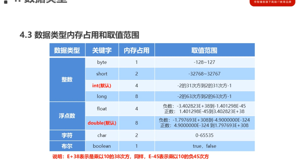 计算机存储单元、数据类型、内存占用、取值范围最新版