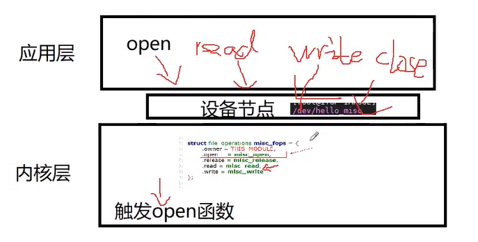 [外链图片转存失败,源站可能有防盗链机制,建议将图片保存下来直接上传(img-2RGCFpZA-1618902071142)(linux驱动.assets/image-20210411205354737.png)]