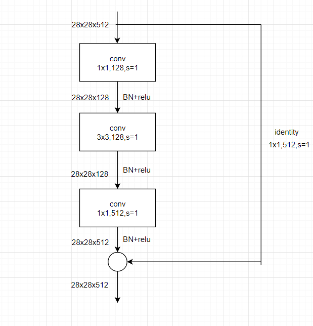 【深度学习】resnet-50网络结构