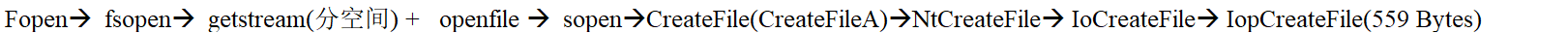 Fopen_fsopen_getstream(分空间) + _openfile _sopenCreateFile(CreateFileA)NtCreateFile IoCreateFile IopCreateFile(559 Bytes)