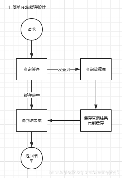 redis简单缓存设计