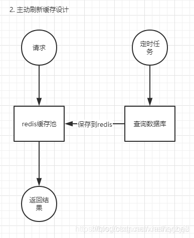 定时任务主动刷新redis