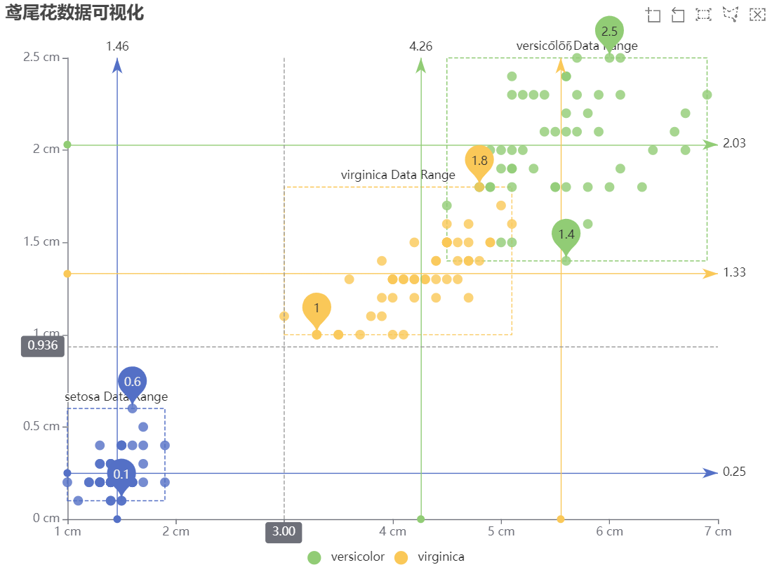 基于Echarts的鸢尾花数据可视化