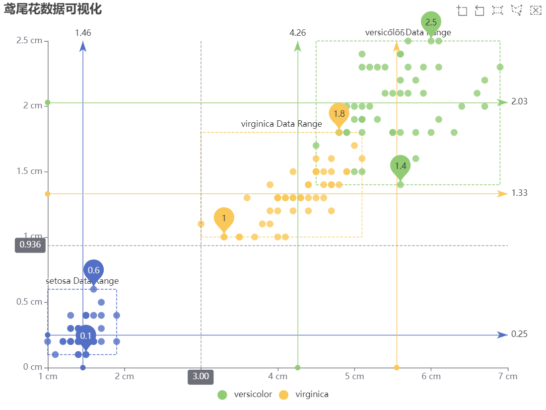 基于Echarts的鸢尾花数据可视化