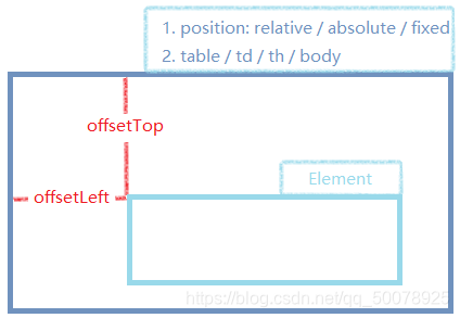 js元素距离和鼠标位置整理