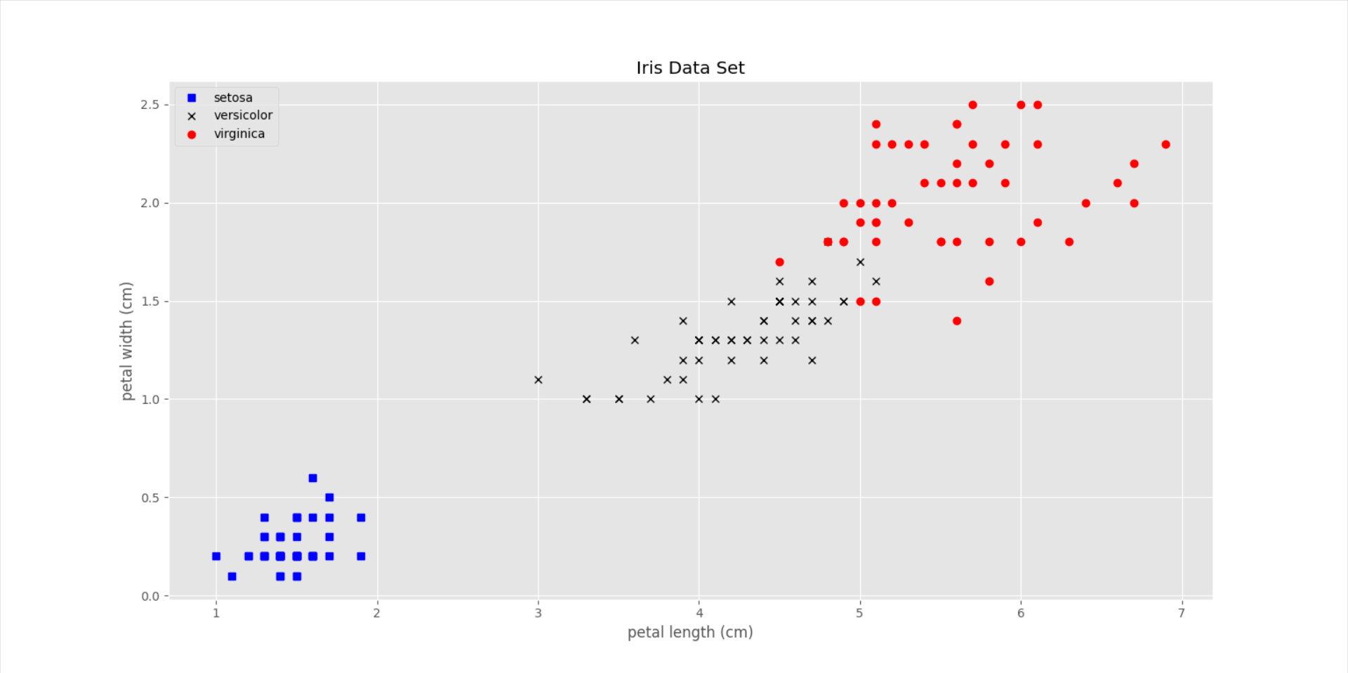 Python机器学习iris Data Set（鸢尾属植物数据集）分类源码irisdata Csdn博客 9903