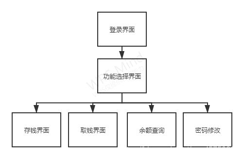 ATM功能界面关系流程图