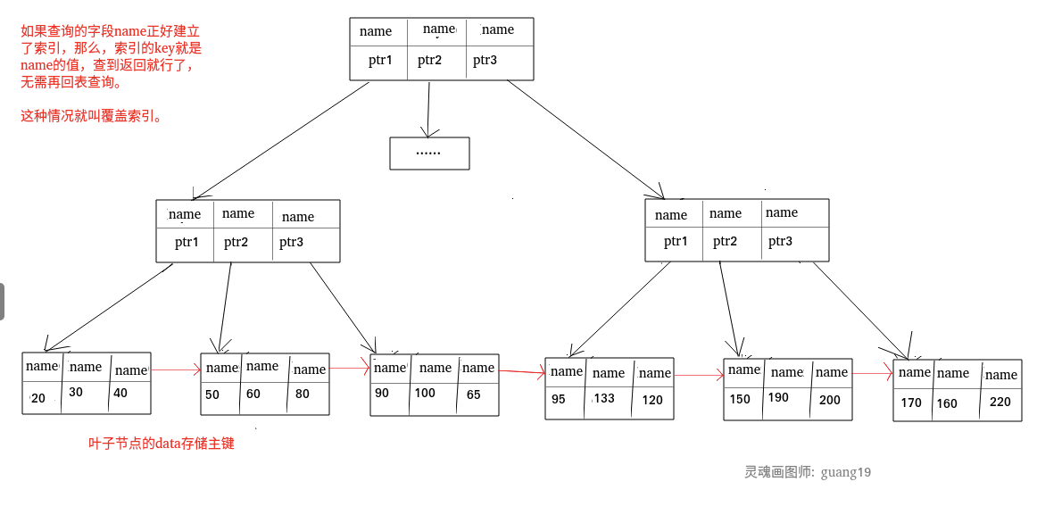 MySQL数据库索引详解