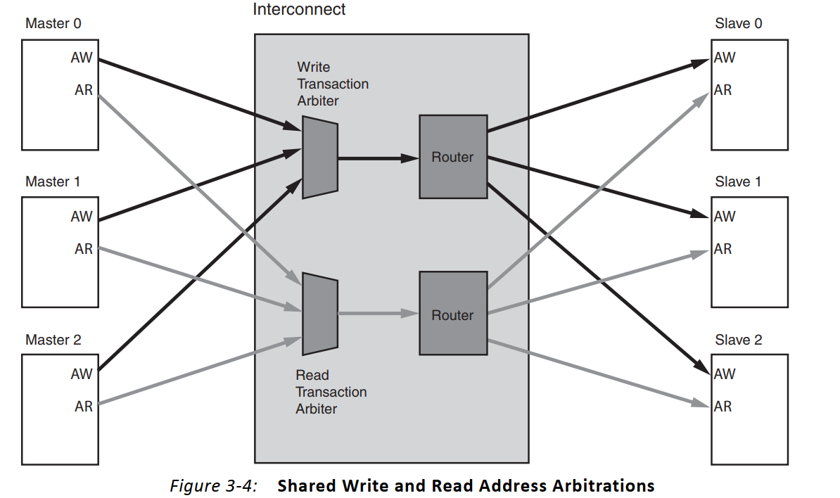 zynqaxiinterconnectip介绍