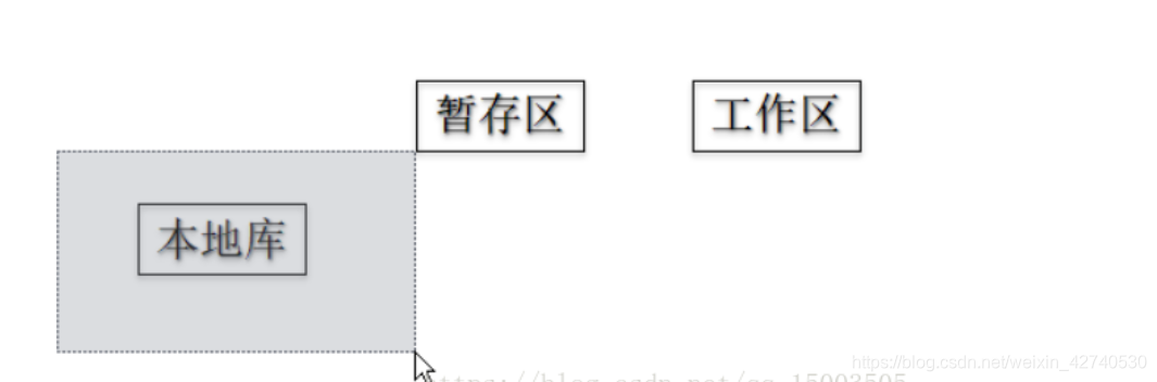 Git  reset 的hard、soft、mixed参数对比